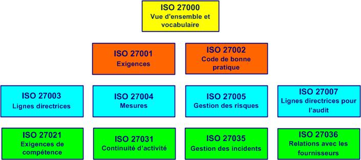famille ISO 27000